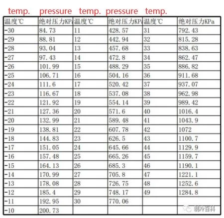 Refrigerant R134a Temperature and Pressure Refrigerant R134a Temperature and Pressure